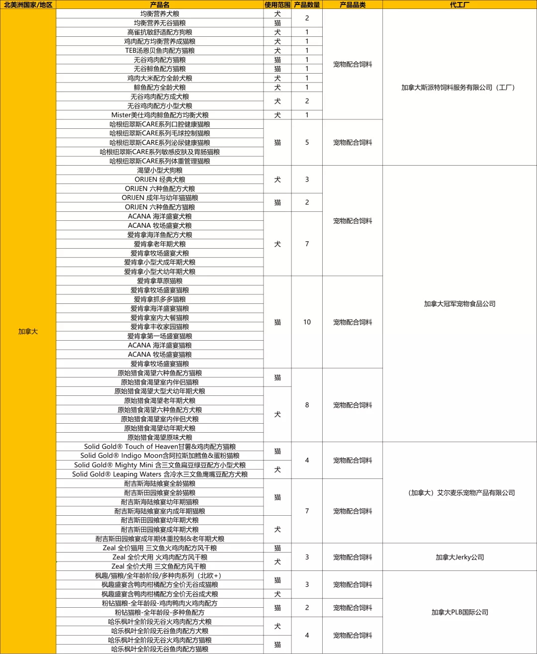 狗粮欧帝亿和欧冠哪个好(​想了解2021年进口宠粮最新数据嘛？看这一篇就够了)