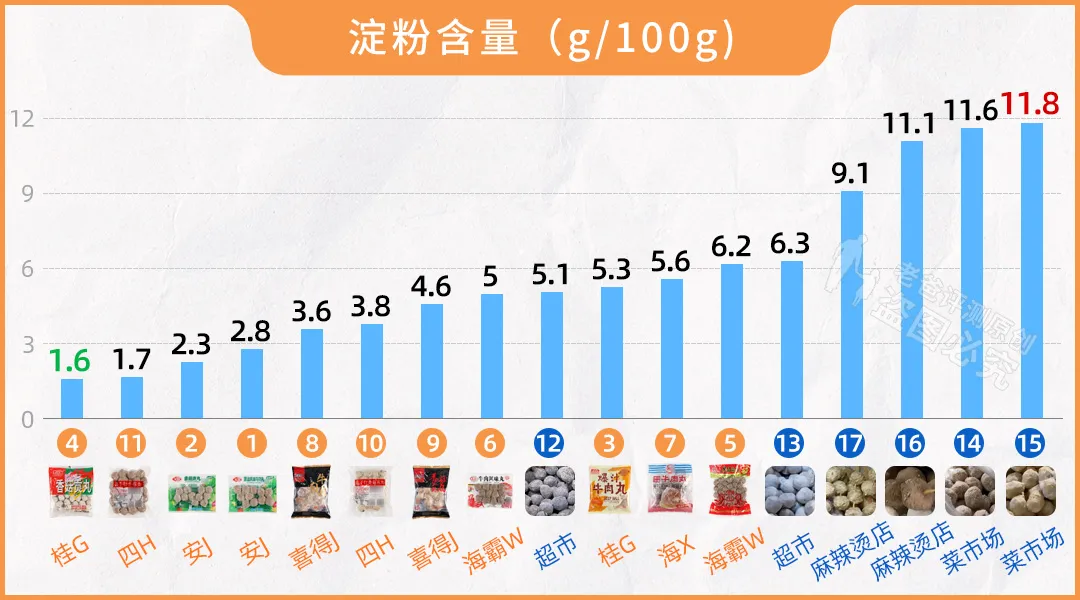 某些牛肉丸,居然一点牛肉都没有?实测17款火锅丸子,结果大翻车