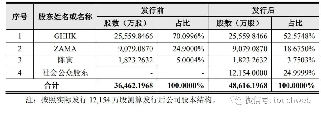 格力博递交注册：年营收50亿 实控人陈寅持有75.1%股权