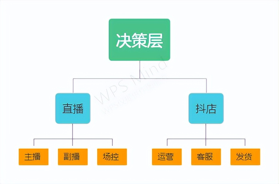 抖音直播团队需要什么人员配置电商直播人员加购搭建步骤