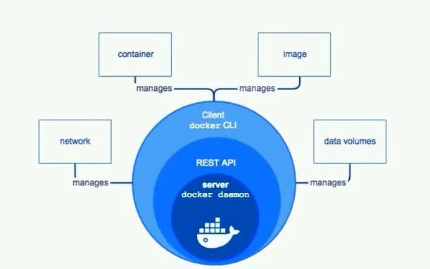 理解了鏡像和容器，你就掌握了Docker的80%