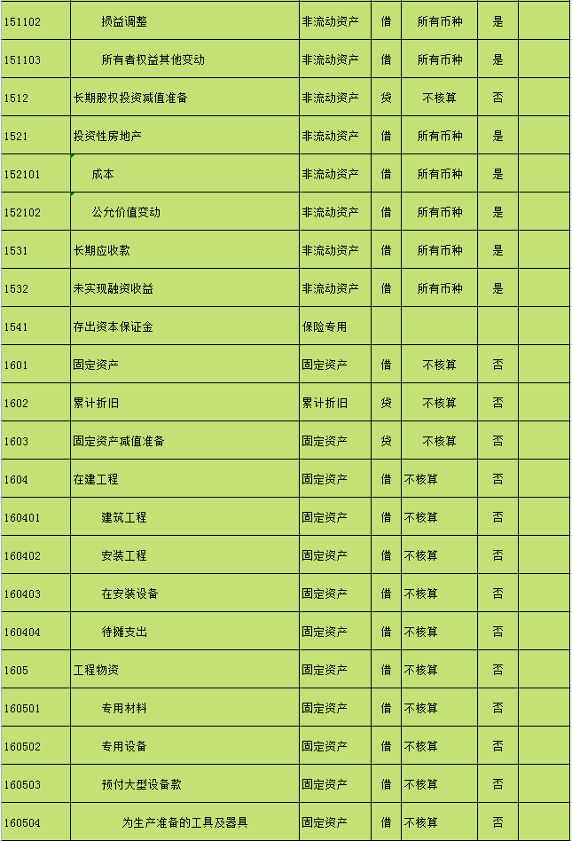 2021新会计准则会计科目明细表（完整版）附会计科目解释