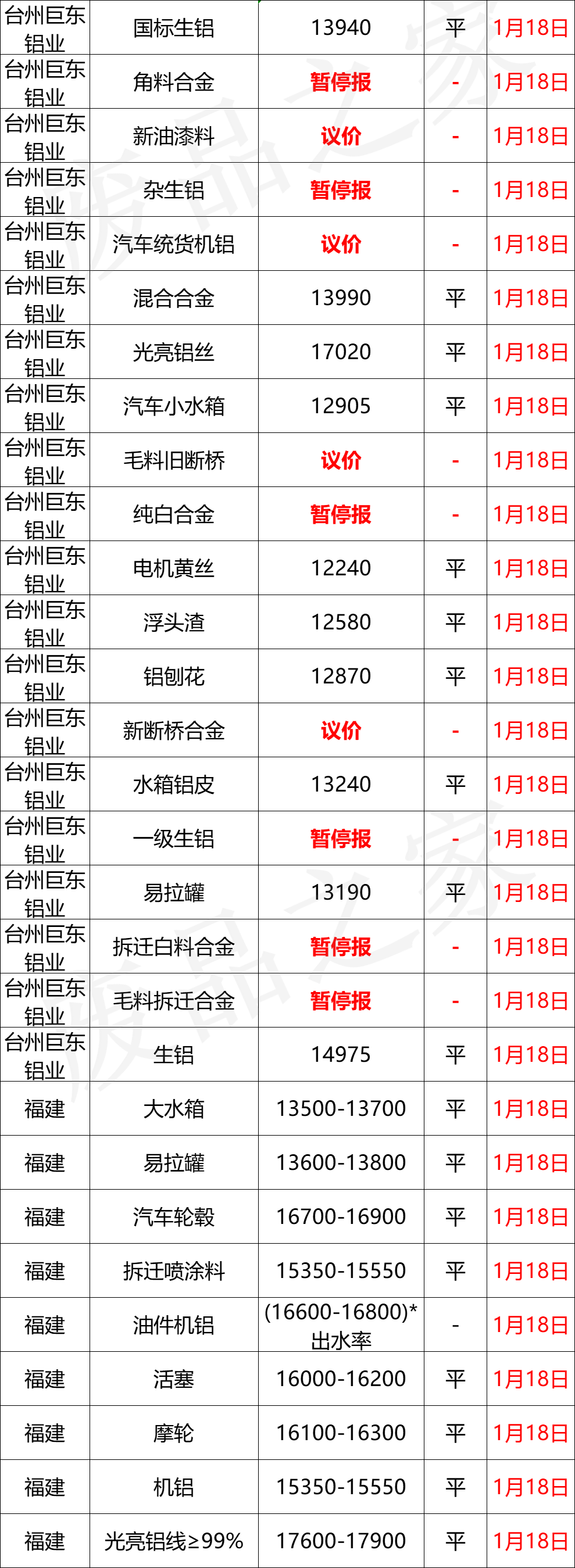 最新1月18日全国铝业厂家收购价格汇总（附价格表）