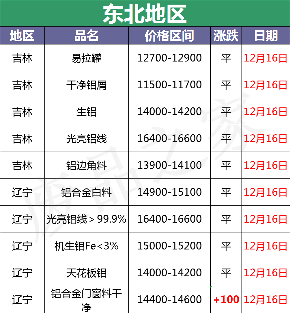 最新12月16日全国铝业厂家收购价格汇总（附价格表）