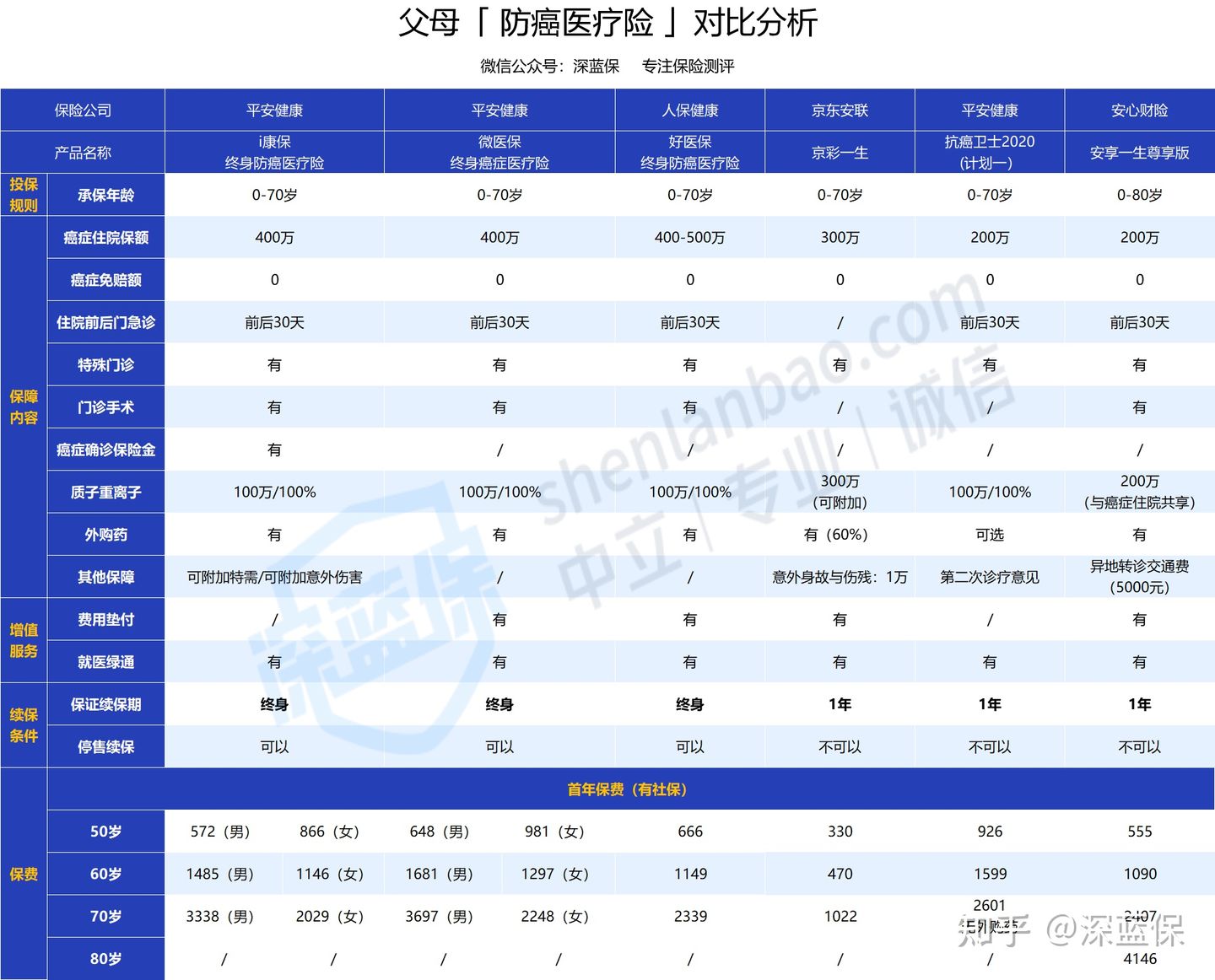 耗时1个月,为了给爸妈买份医疗险！我把市面上值得买的都整理好了