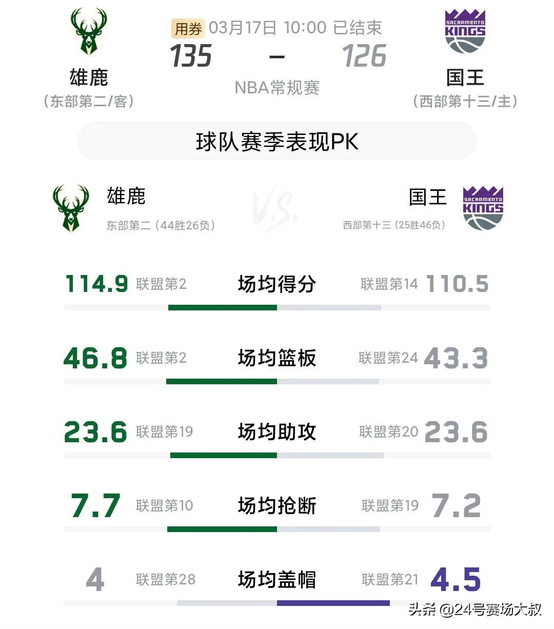 雄鹿135-126力克国王(雄鹿135 vs 126国王 数读NBA)