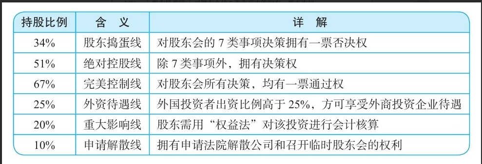 想要掌控公司，控股比例必須達到這個數(shù)