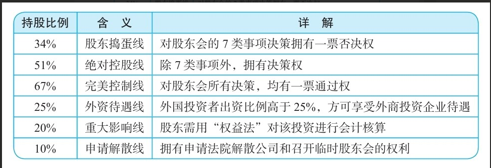 想要掌控公司，控股比例必须达到这个数