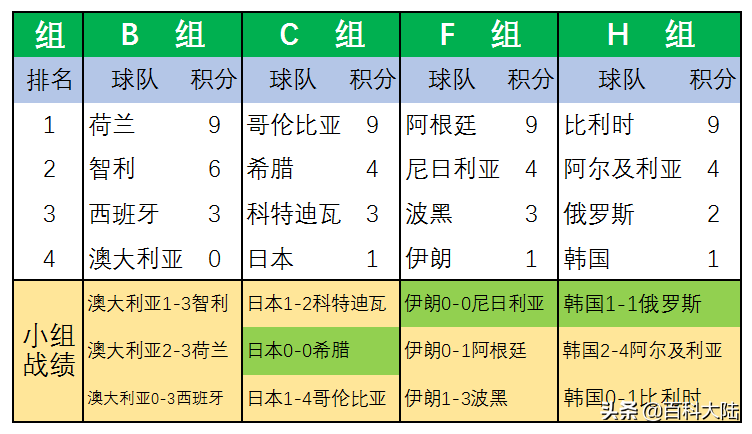 世亚预赛12强赛(2022世界杯开赛在即，盘点近六届亚洲球队的世界杯旅程)