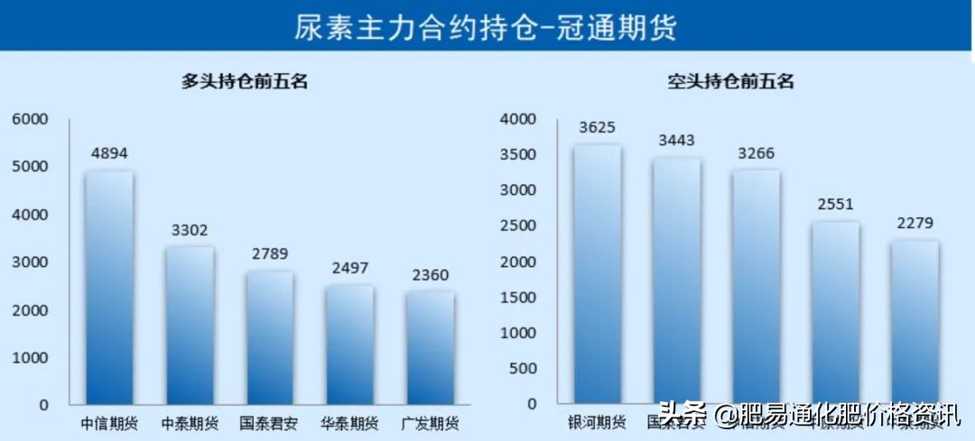 「尿素期货」期货成交偏弱