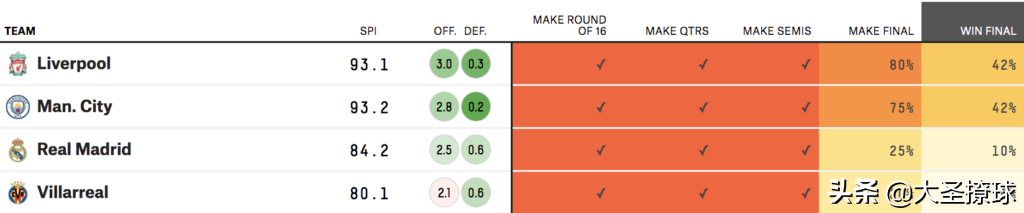 欧联冠军和欧冠四强哪个好(大数据分析：欧冠、欧联杯和欧会杯四强中谁的夺冠概率最高？)