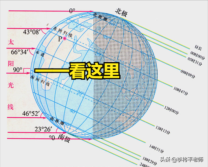 太阳照过来的角度和地球自转的角度不重合哦,如同图里面这个样子的