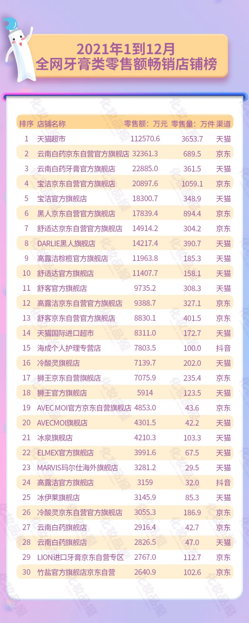 线上牙膏年销90.5亿元,云南白药第一黑人第二