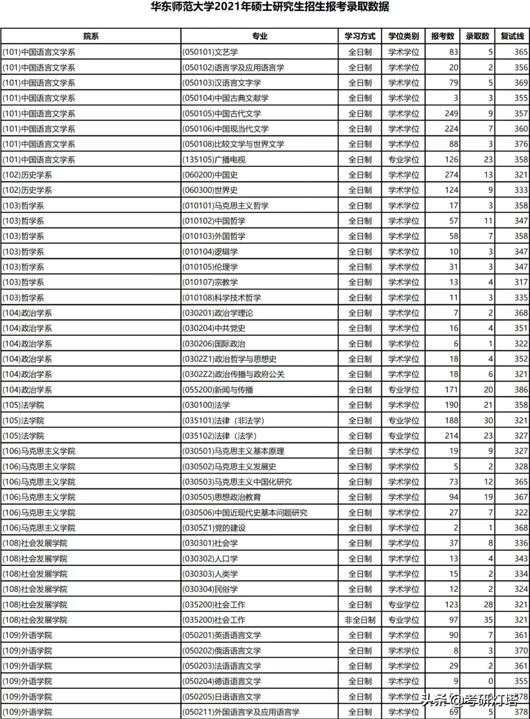 华东师范大学男女比例（华东师范大学2019）