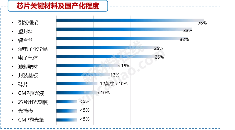 「日本三星」半导体材料最新分析（10大半导体关键材料的行业现状详解）