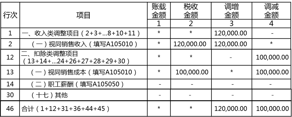企业特殊业务财税问题- 企业所得税视同销售
