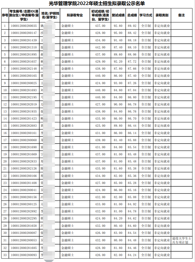 北京大学光华管理学院22年考研拟录取名单、录取分数、招生人数