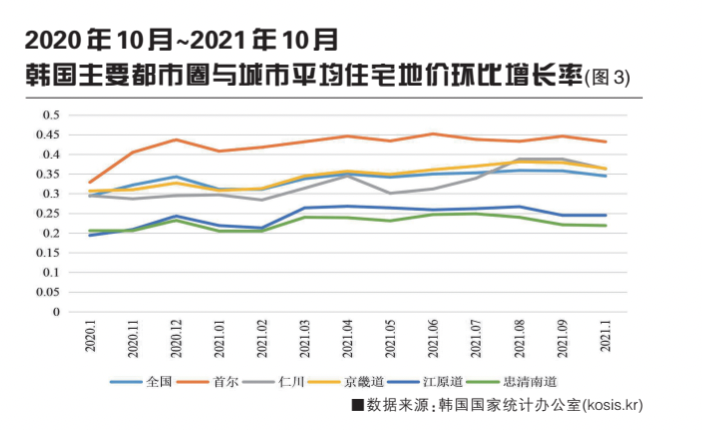 2021年全球城市不动产市场分析