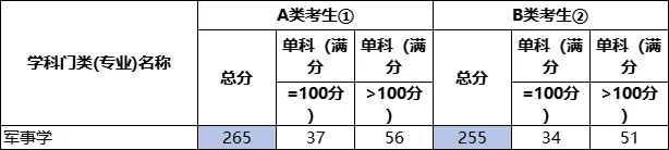 2022考研各专业国家线预测及解析