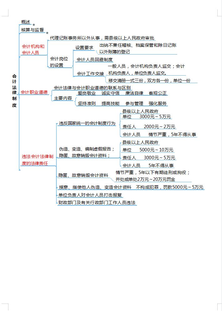 2个月零基础自学备考初级会计，两门均90+高分考过，建议收藏