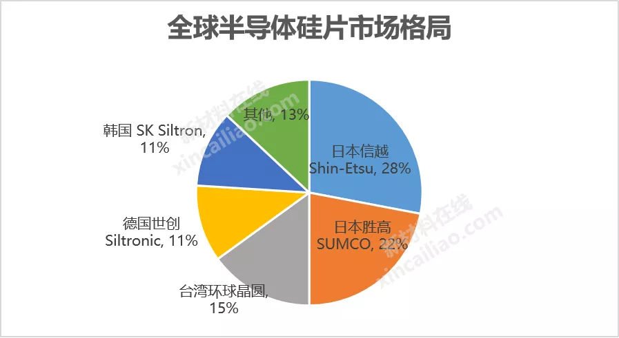 一文为你解析10大半导体关键材料的行业现状