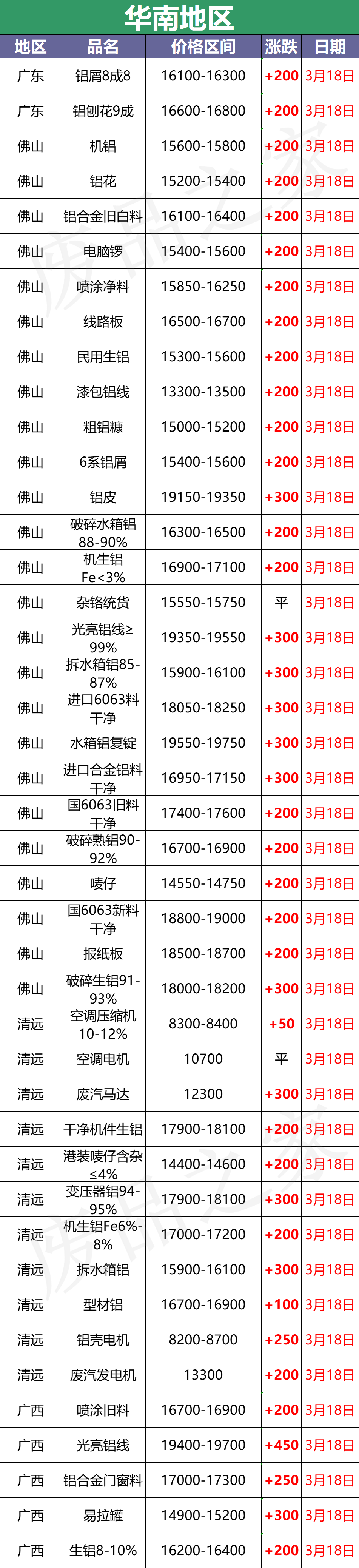 最新3月18日全国铝业厂家收购价格汇总（附铝业价格表）