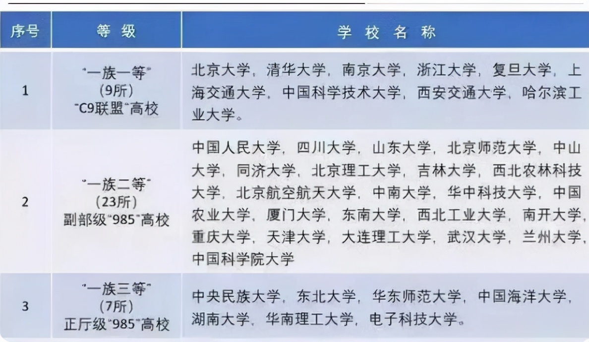 中国大学共分为八大等级，C9联盟位列榜首，四级是一道分水岭