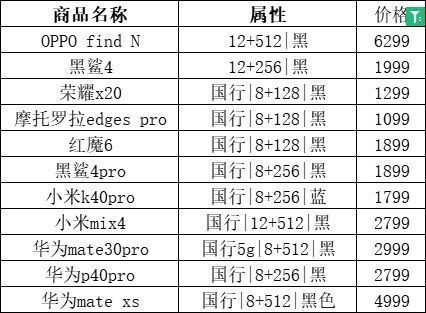 手机高通骁龙870价格不到1100，华为折叠手机不到5000的价格