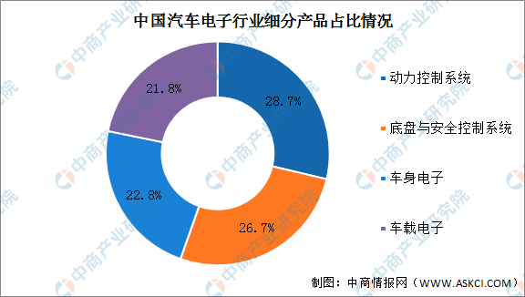 2022年中国汽车电子行业市场前景及投资研究预测报告