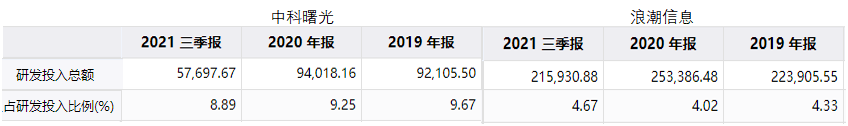 东数西算带动服务器需求激增，中科曙光业绩虚胖