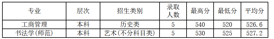 2021绍兴文理学院录取分数