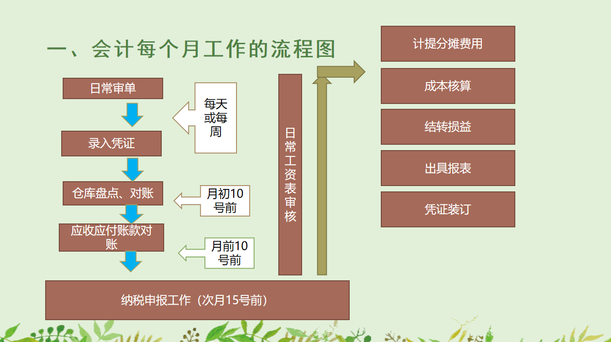 会计每月工作流程，一旦学会，再也不用手忙脚乱了