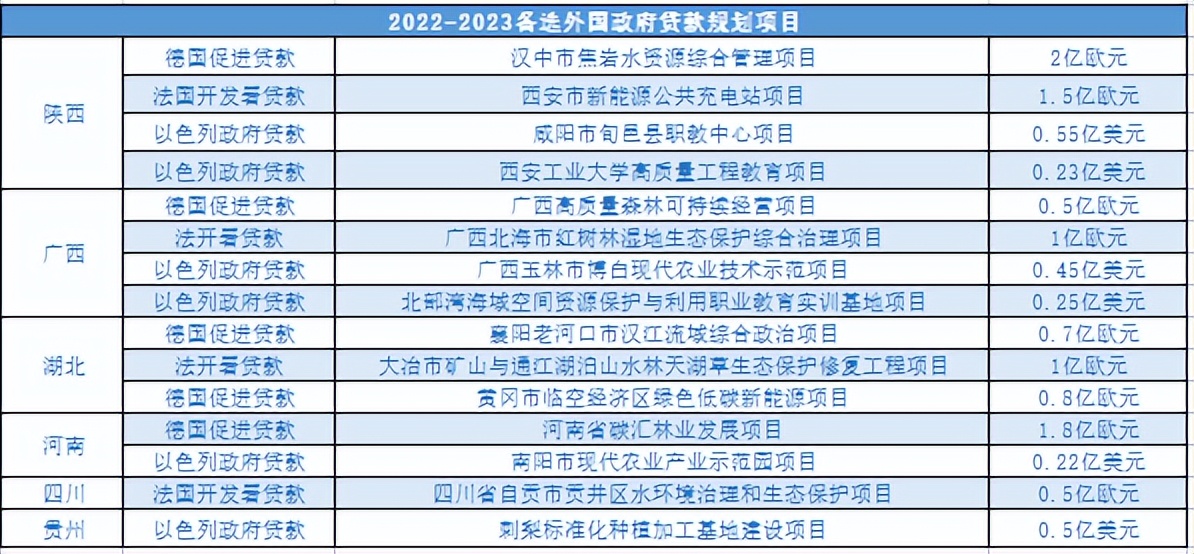 意外：陕西“外国贷款”排名全国“双第1”