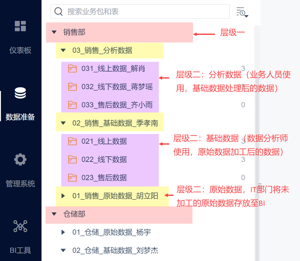 BI项目经理入门指南！用最详细的图解，带你落地企业自助分析项目