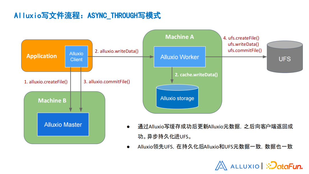 刘嘉承：从设计
、实现和优化角度浅谈Alluxio元数据同步