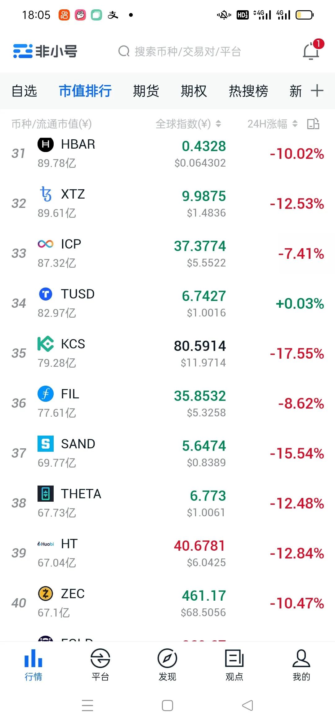 比特币下跌12%