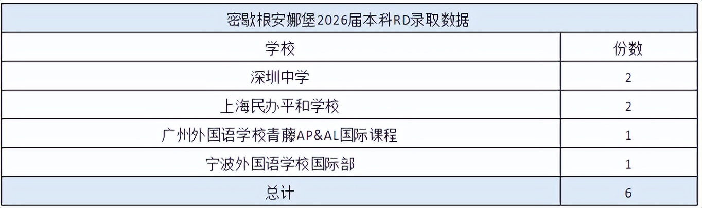 留学张阿牛老师：美国名校录取形势严峻，西北卡梅南加大均约减半！