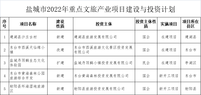 「重磅」盐城市这5个重点文化与旅游项目，将成为重要的旅游景点