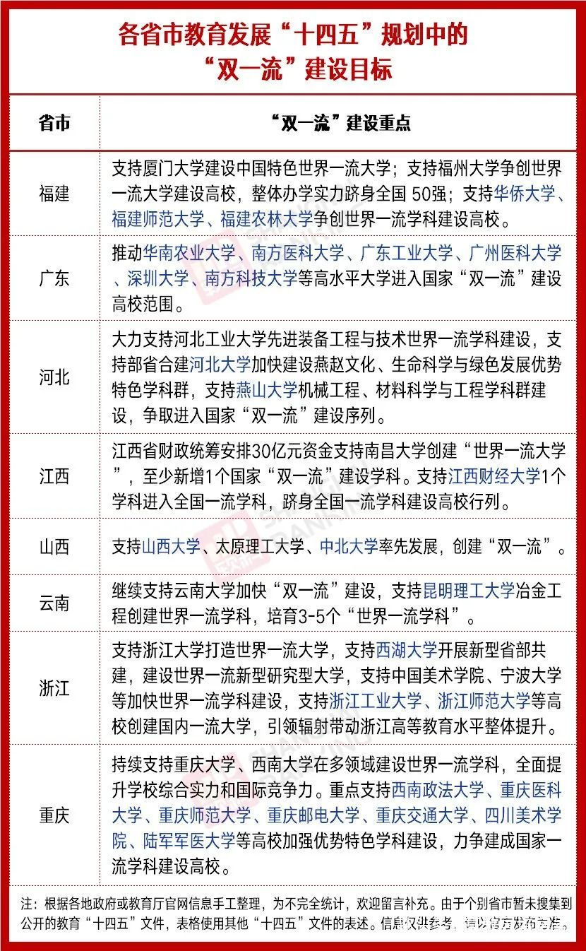 入列“双一流”，这些“双非”再被点名