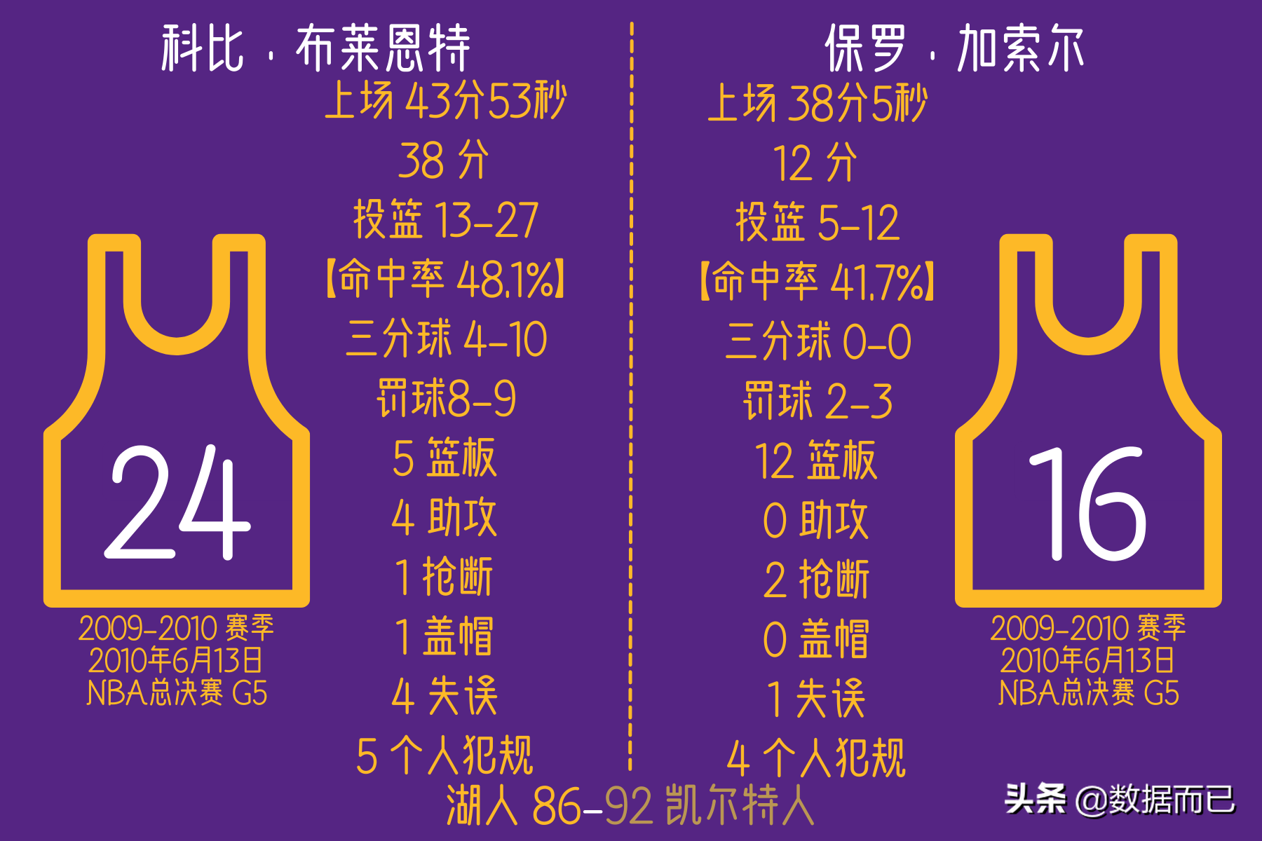 湖人对凯尔特人2010总决赛高清(10年总决赛湖人4:3凯尔特人——科比和加索尔每场具体数据)