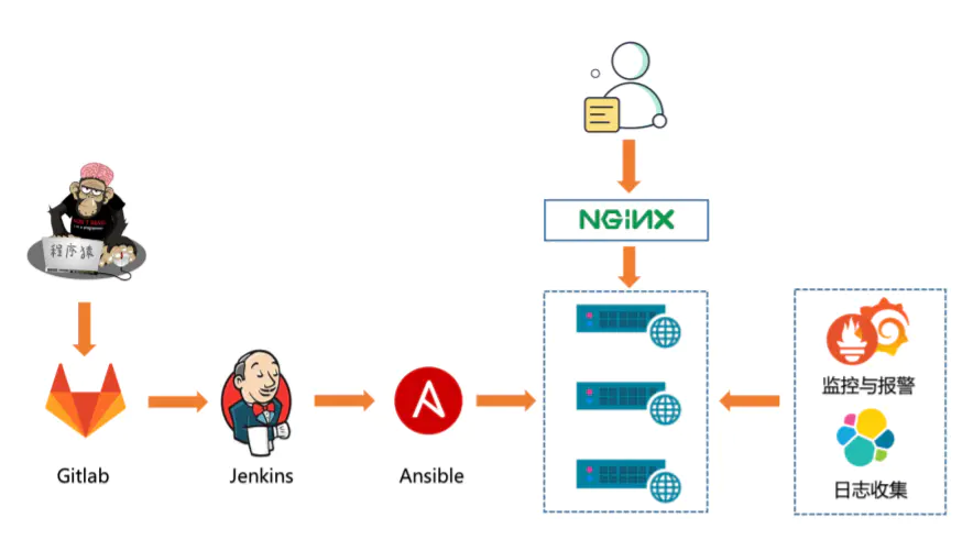 jenkins自动化发布