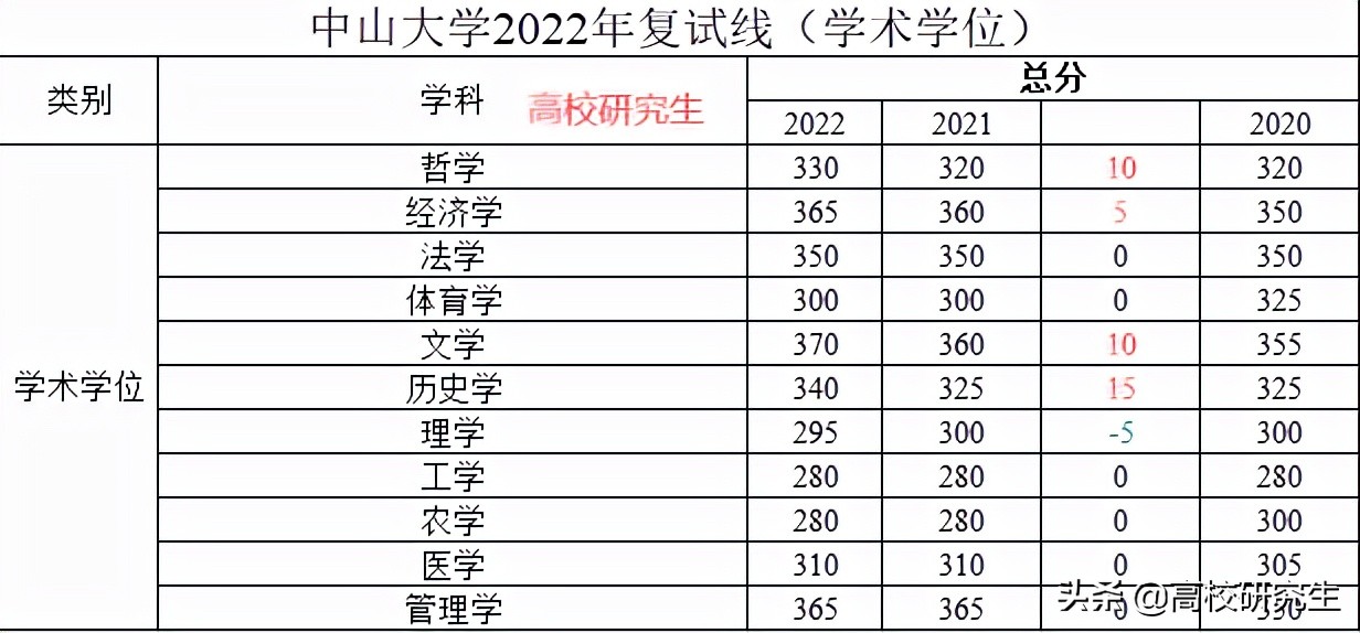 中山大学考研校线公布，专硕复试线上涨严重，交通运输暴涨80分