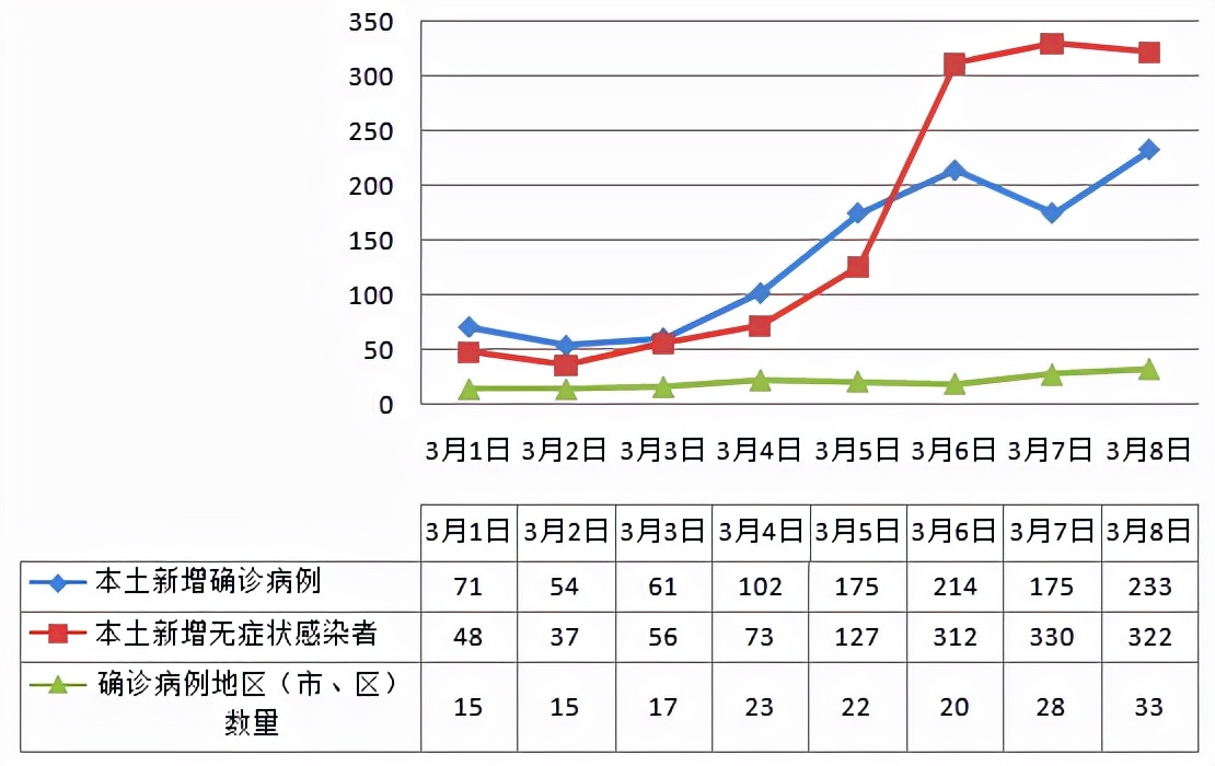 连续三日单日新增超过500例！专家：本轮疫情存在隐性传播，呈点性散发
