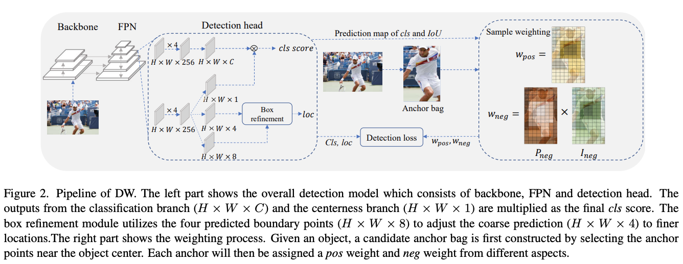 DW：优化目标检测训练过程，更全面的正负权重计算 | CVPR 2022