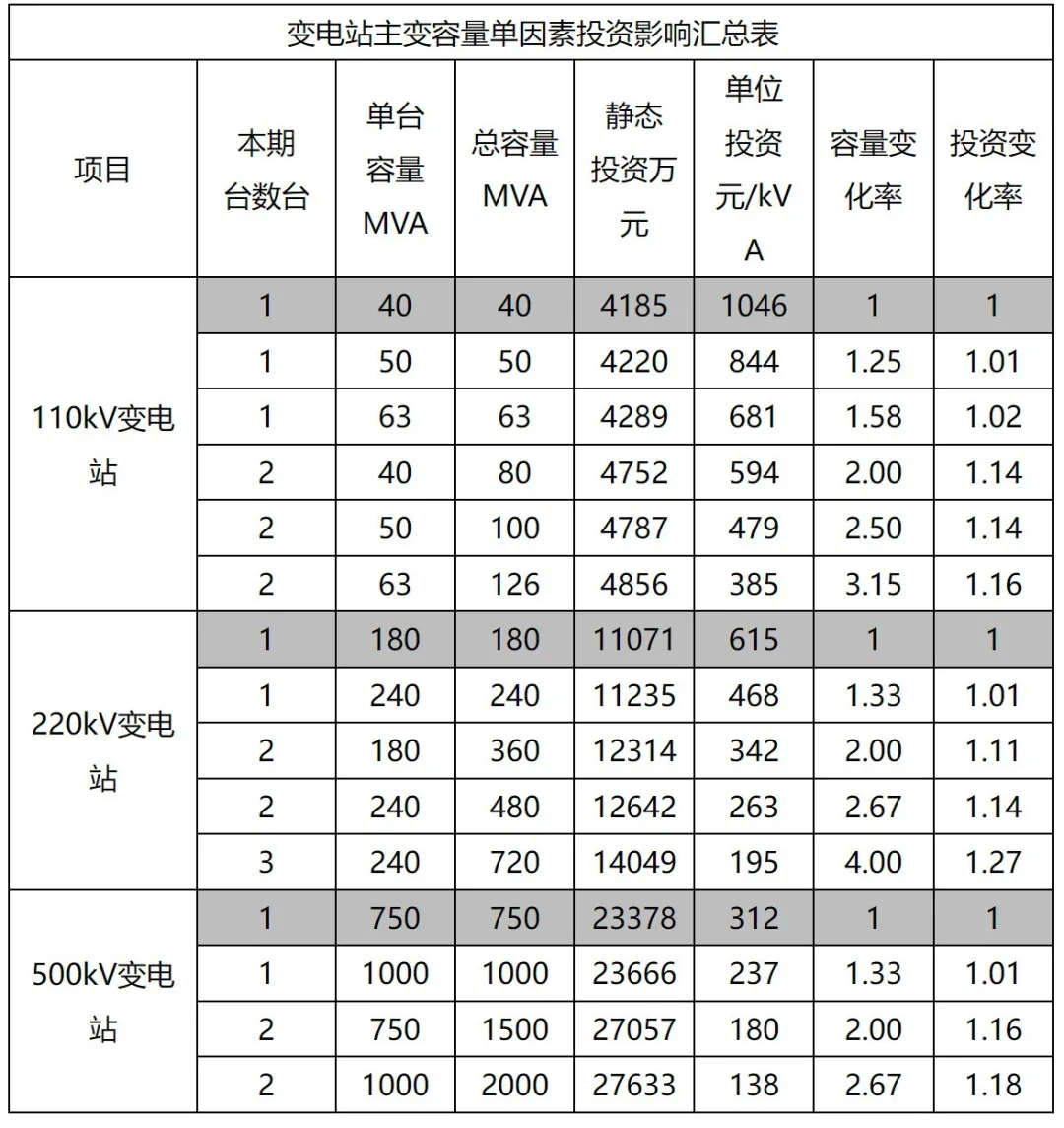 电力典型工程造价及指标研究