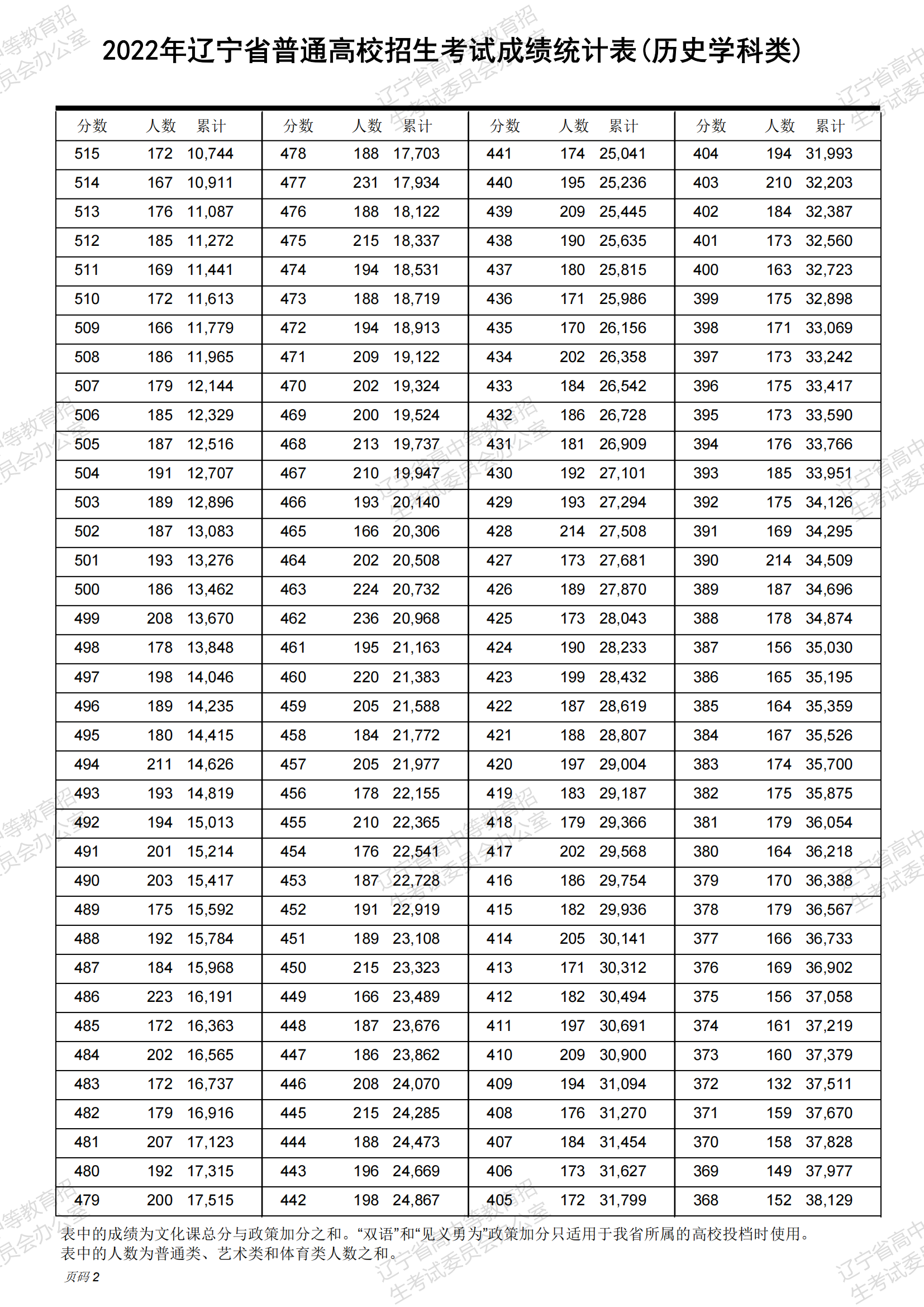 辽宁省2022年高校录取控制分数线公布理科一本501分文科一本500分