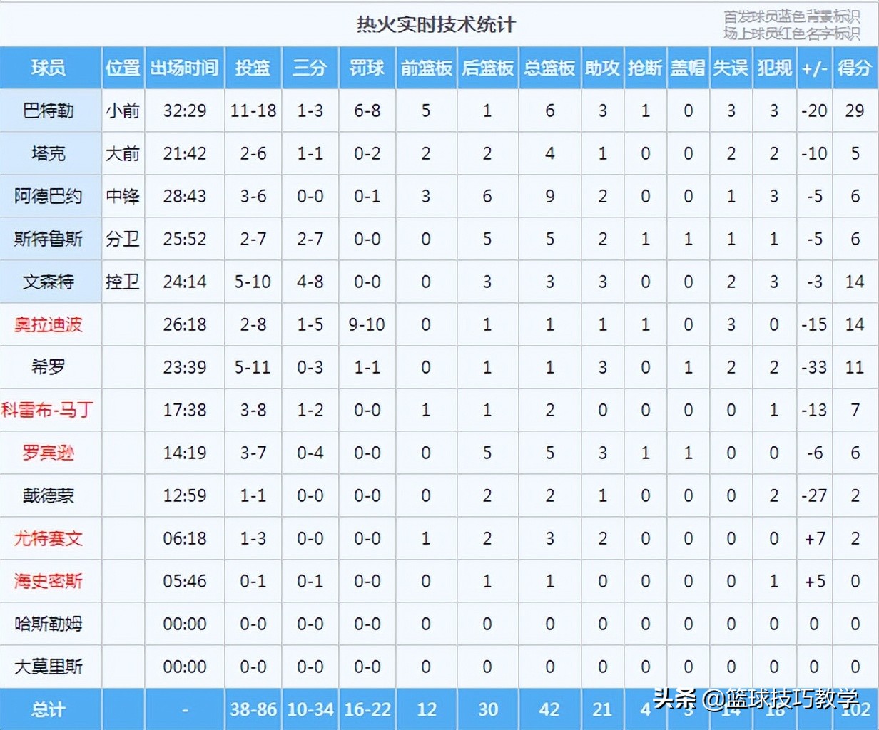 篮球比赛多少人打(热火25分惨败！球迷集体退场！希罗和1.6亿先生太拉胯了)