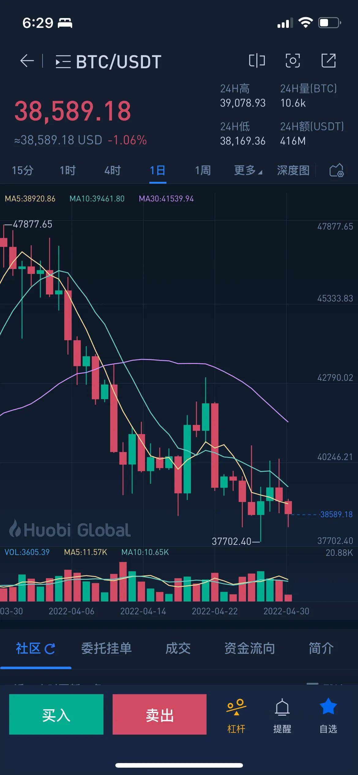 430比特币再次恐慌蔓延，何时见底企稳反弹？