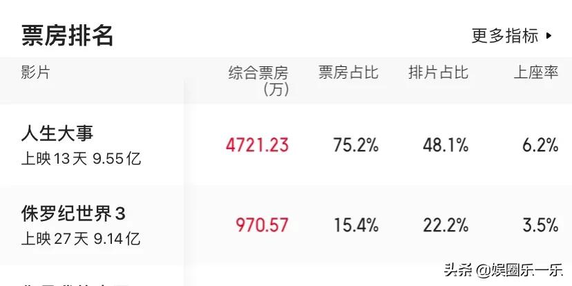 朱一龙电影《人生大事》成本不超6000万，赚翻了