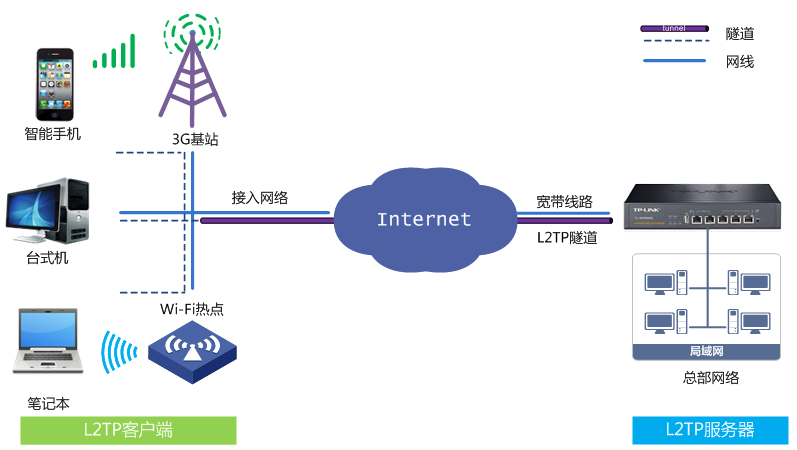 L2TP VPN移動(dòng)辦公應(yīng)用及配置指南
